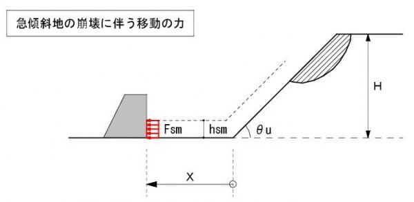崖下(令80条の３①)