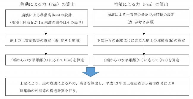 移動・堆積による力