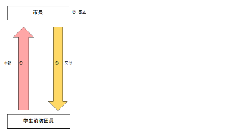 学生消防団活動認証制度