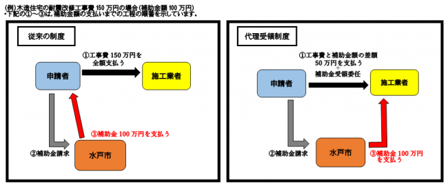 代理受領制度の概要