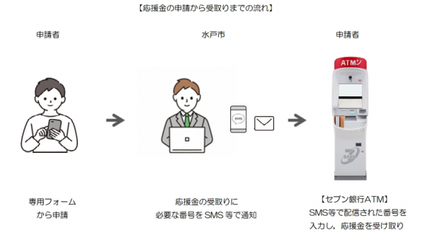 受取りまでの流れ