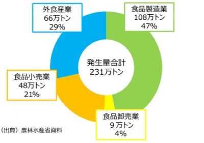 事業系食品ロス発生量内訳円グラフ