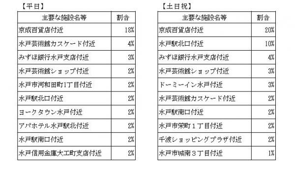 来訪前滞在地