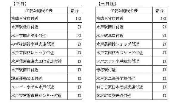 来訪後滞在地