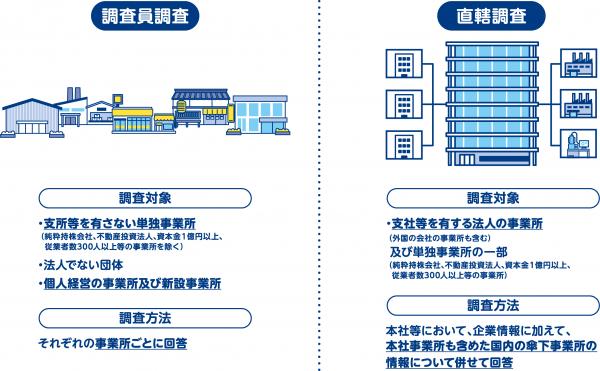 調査の方法