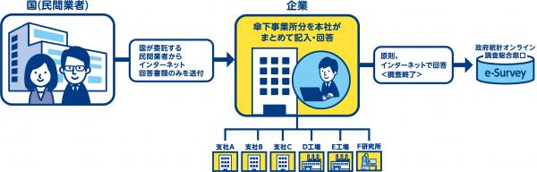 直轄調査