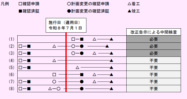 経過措置