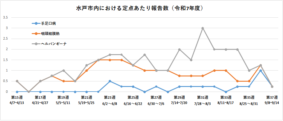 水戸市内定点あたり報告数のグラフの図