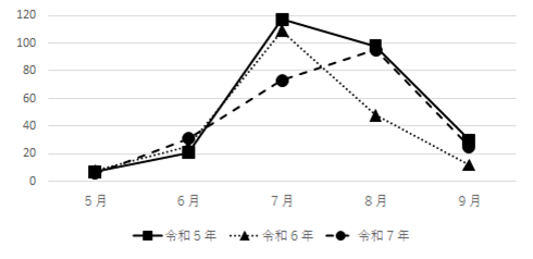 救急搬送数