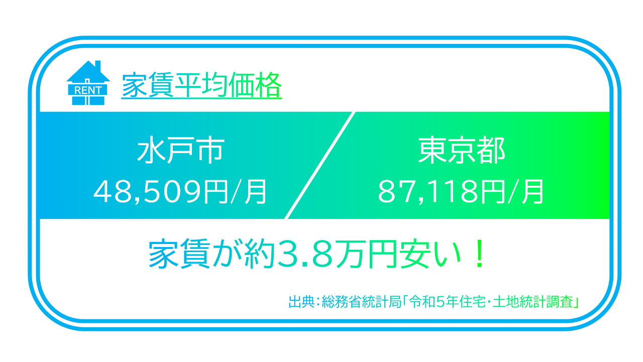 家賃平均価格