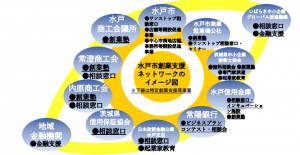 水戸市創業支援ネットワークのイメージ図