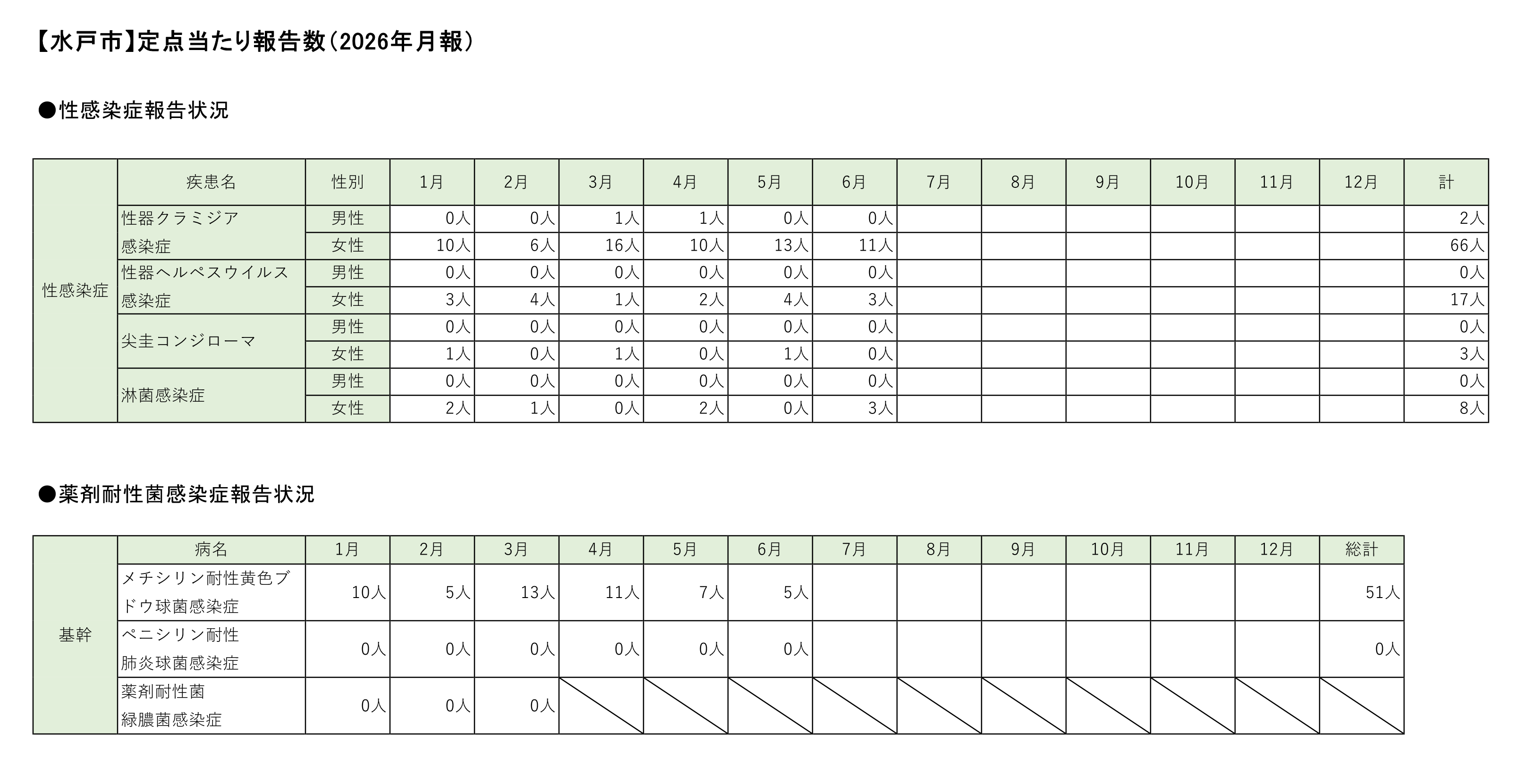 定点把握対象疾患定点あたり報告数【月別発生状況】