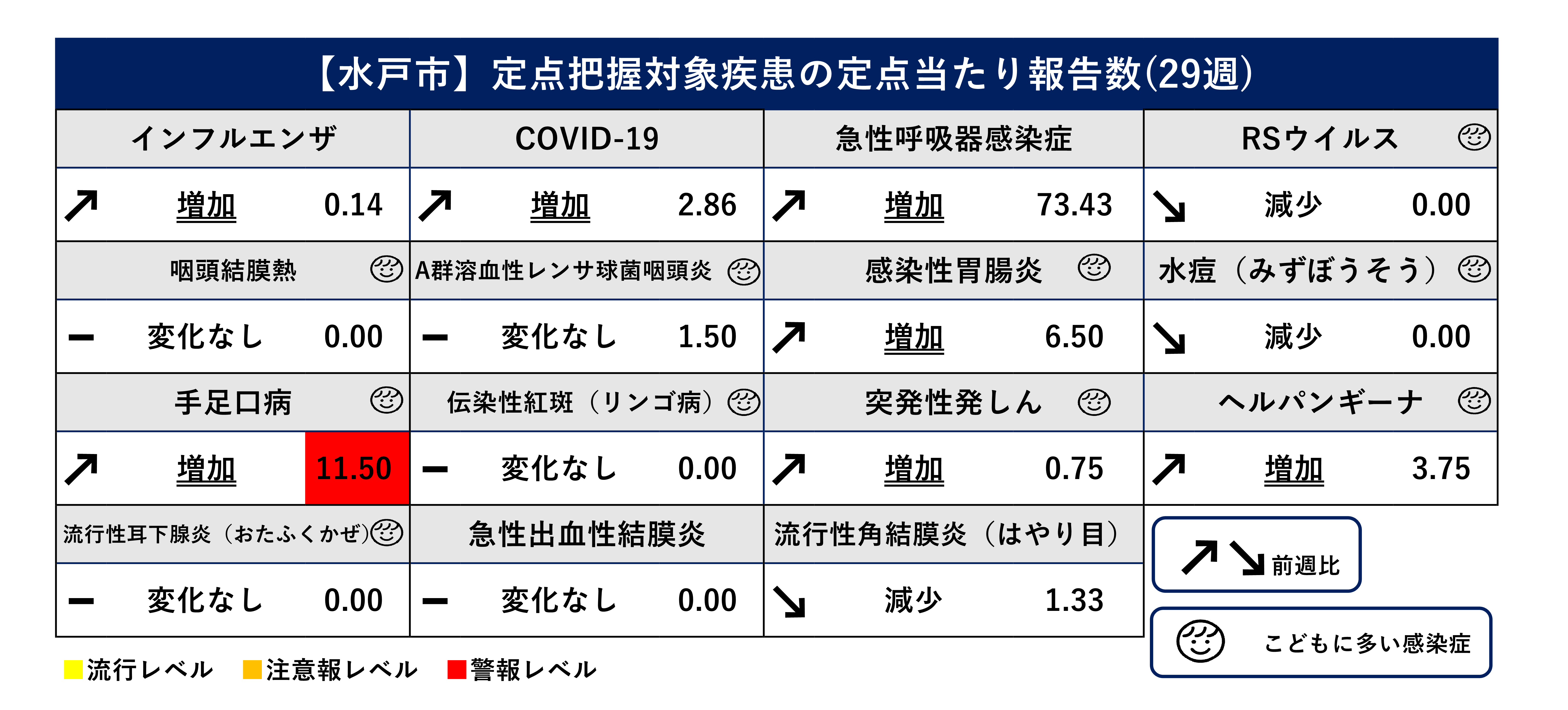 定点把握対象疾患定点当たり報告数（前週比）