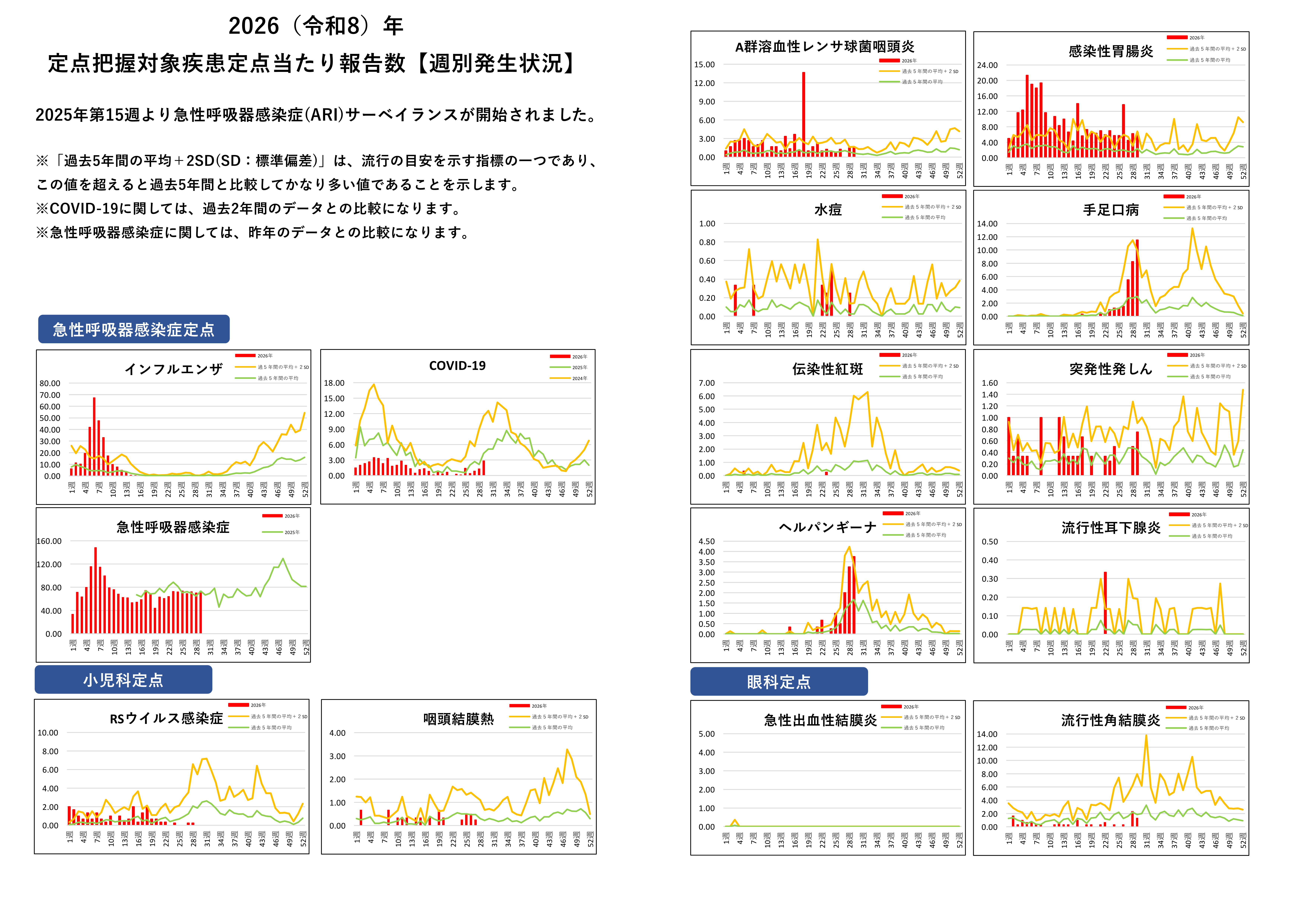 定点把握対象疾患定点あたり報告数グラフ【週別発生状況】
