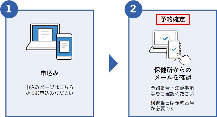 オンラインによる予約受付の流れ