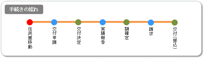 手続きの流れ
