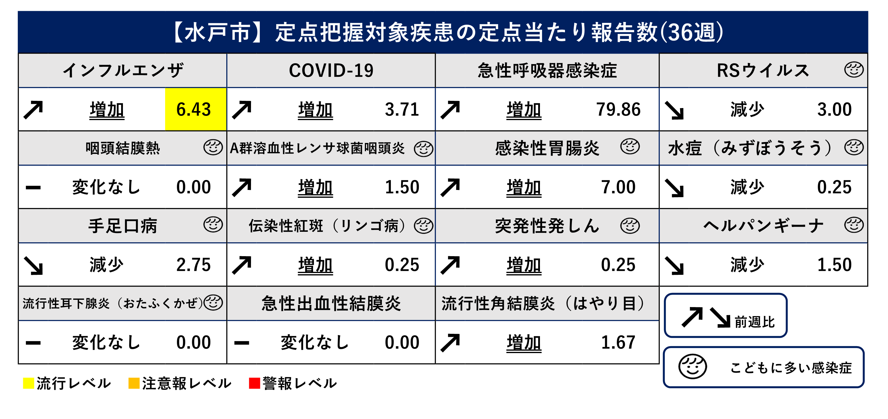定点把握対象疾患定点当たり報告数（前週比）