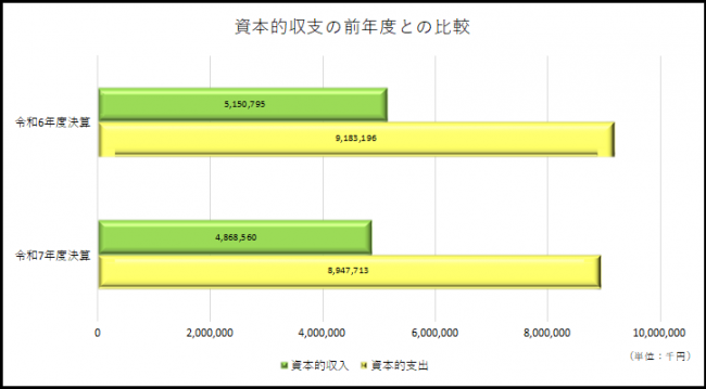 令和7年度資本的収支前年比