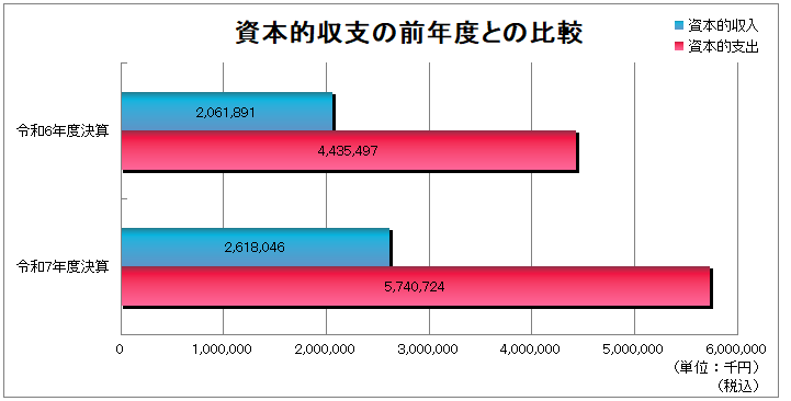 資本的収支の前年度との比較のグラフ