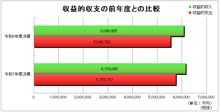 収益的収支の前年度との比較のグラフ
