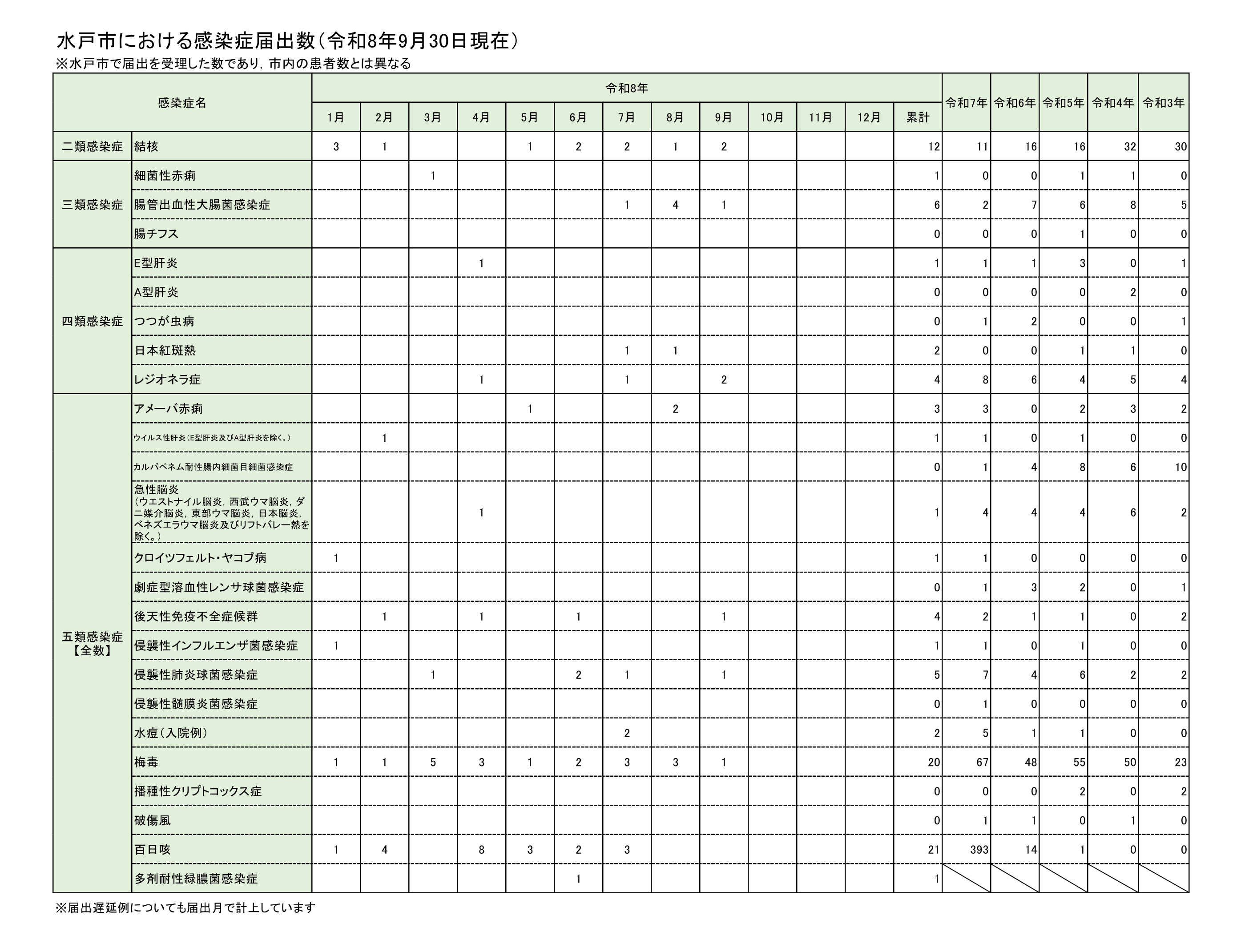 全数把握対象疾患報告数（月別）