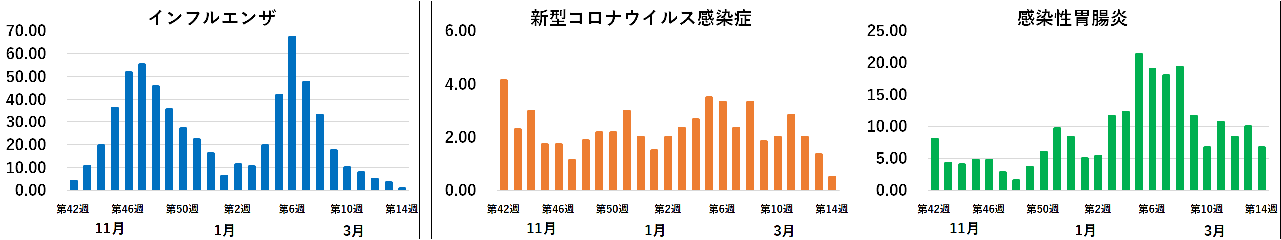 水戸市内定点あたり報告数のグラフの図