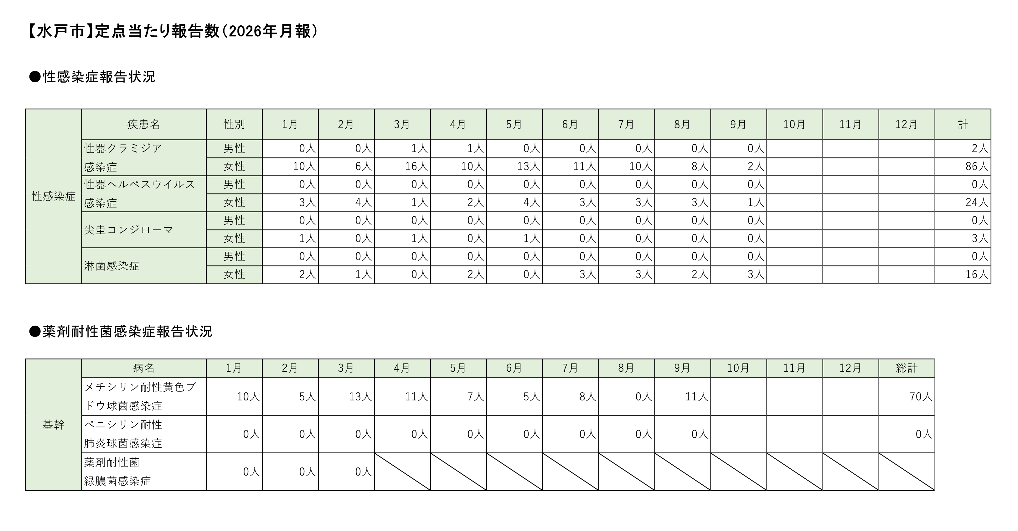 定点把握対象疾患定点あたり報告数【月別発生状況】