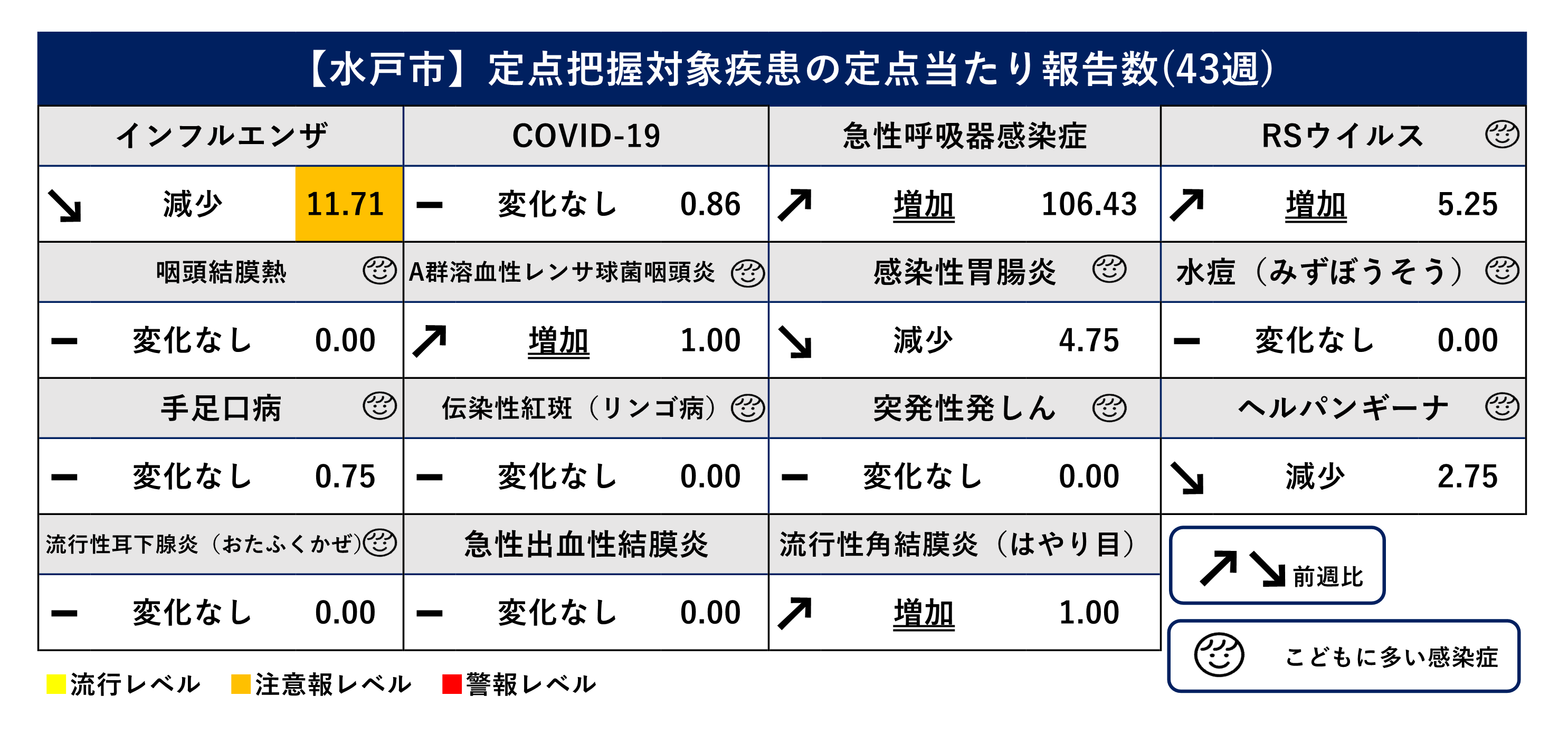 定点把握対象疾患定点当たり報告数（前週比）