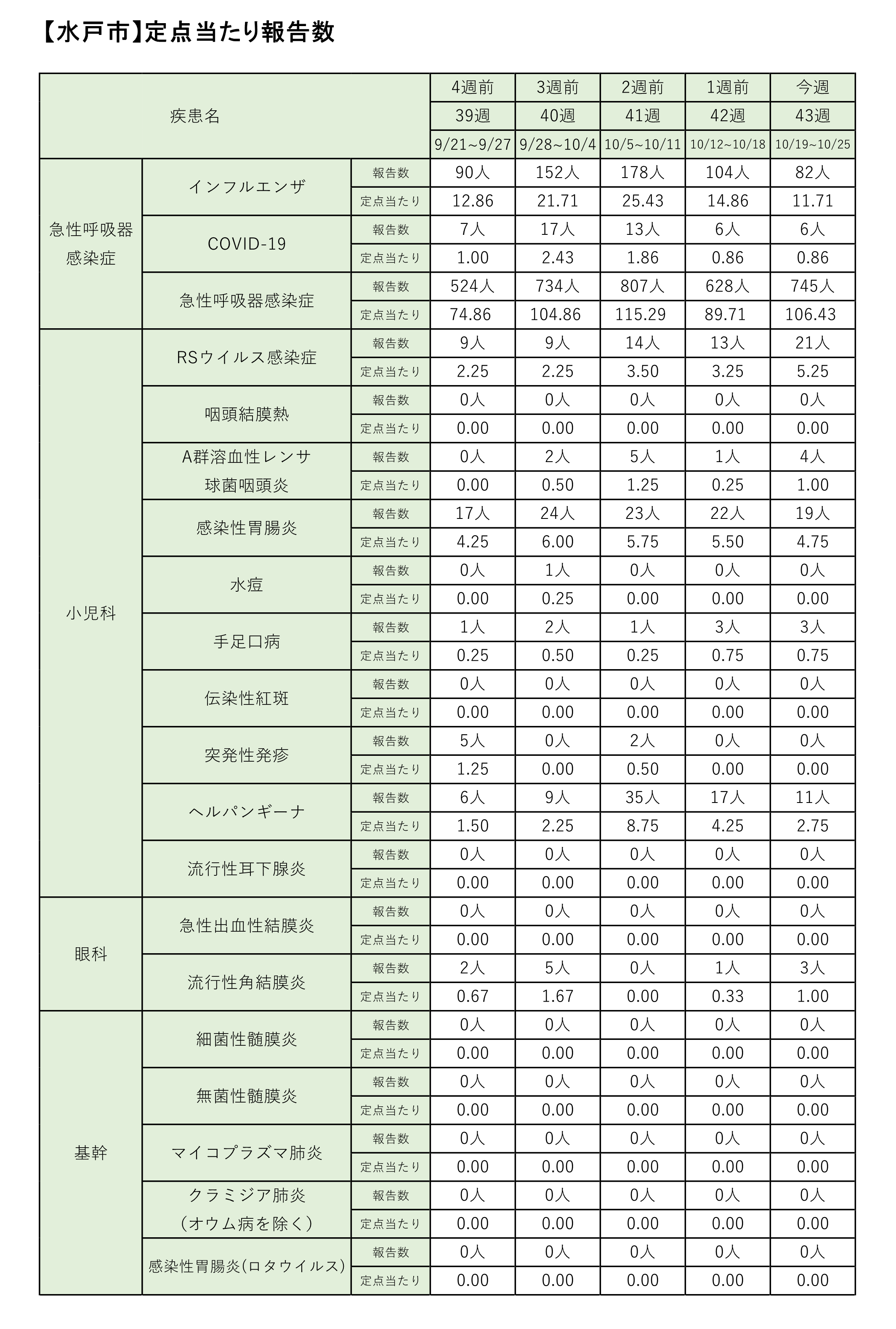 定点把握対象疾患定点あたり報告数【週別発生状況】