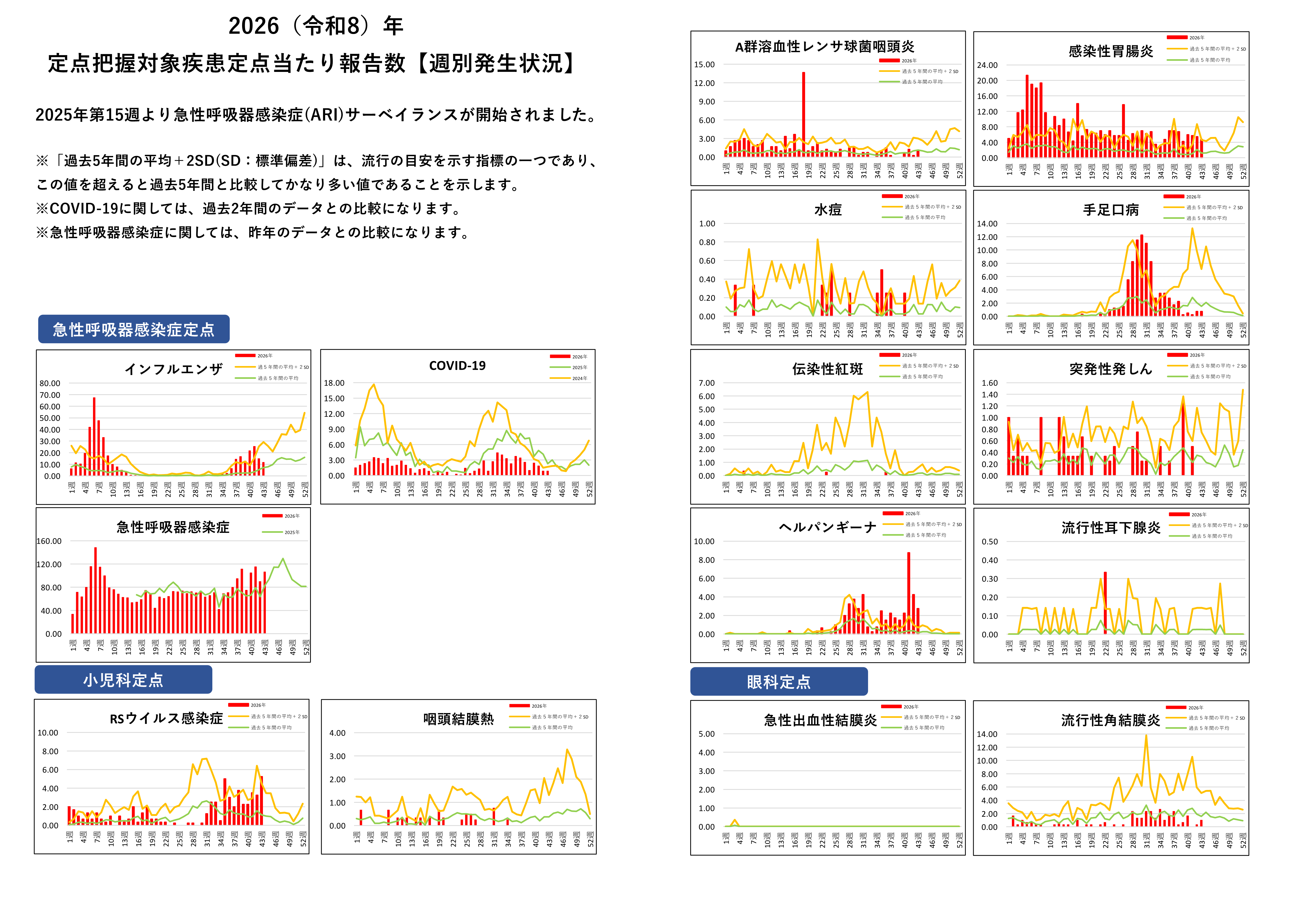 定点把握対象疾患定点あたり報告数グラフ【週別発生状況】
