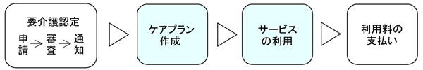 手続きの流れの画像