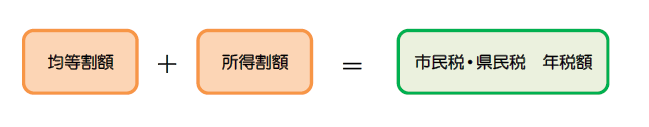 均等割額+所得割額=市民税・県民税年税額