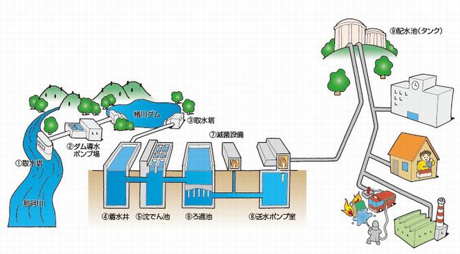 水道水(すいどうすい)ができるまでの画像1