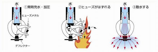 スプリンクラーの画像2