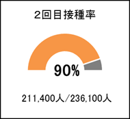 2回目接種率の画像