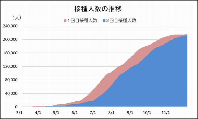 接種人数の推移の画像