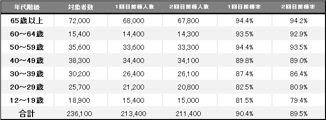 11月15日時点の接種率表