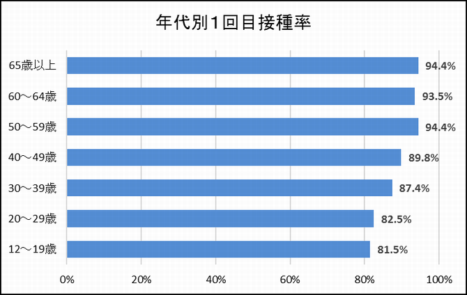 11月末までの見込み接種率グラフ