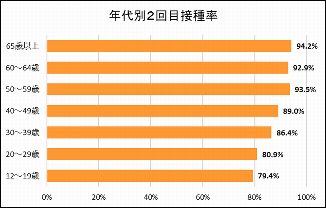 11月15日時点の年代別率