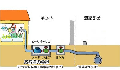 負担区分
