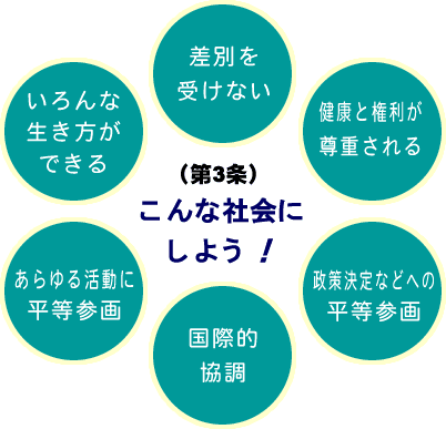 水戸市男女平等参画基本条例の基本理念