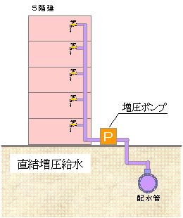 直結増圧給水