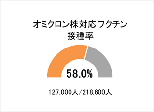 オミクロン株対応ワクチン接種率
