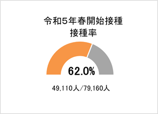 令和5年春開始接種の接種率